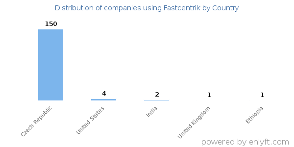 Fastcentrik customers by country