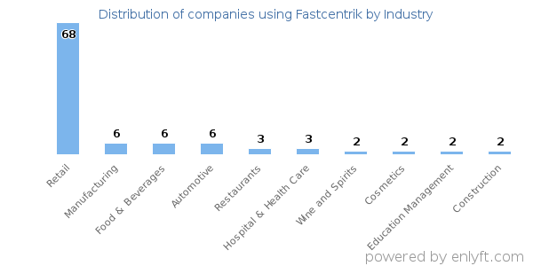 Companies using Fastcentrik - Distribution by industry