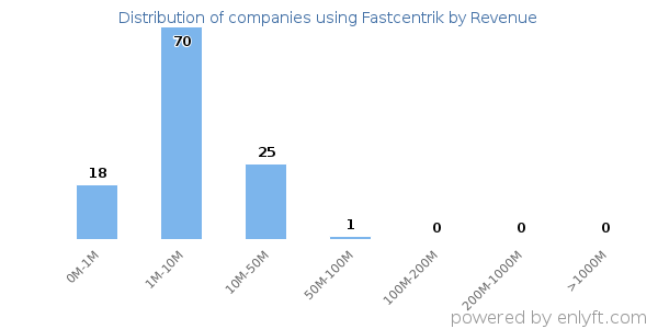 Fastcentrik clients - distribution by company revenue