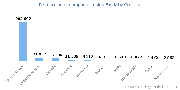 Fastly customers by country