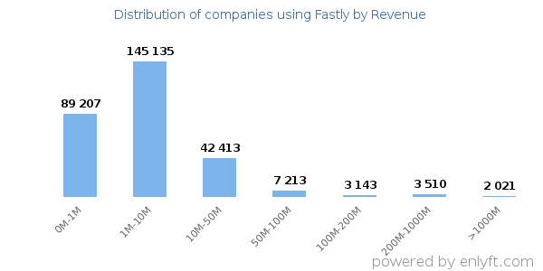 Fastly clients - distribution by company revenue