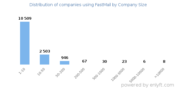 Companies using FastMail, by size (number of employees)