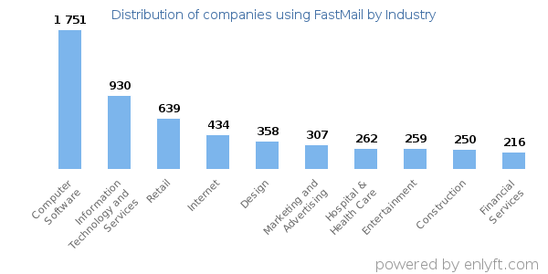 Companies using FastMail - Distribution by industry