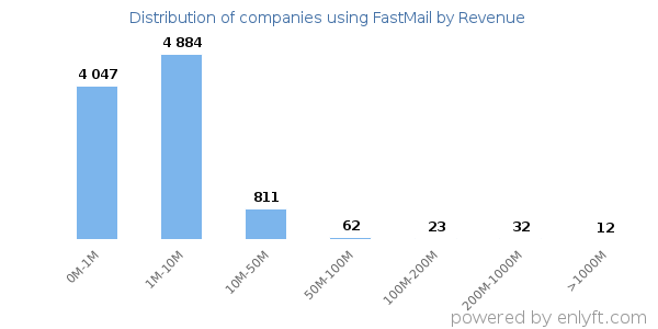 FastMail clients - distribution by company revenue