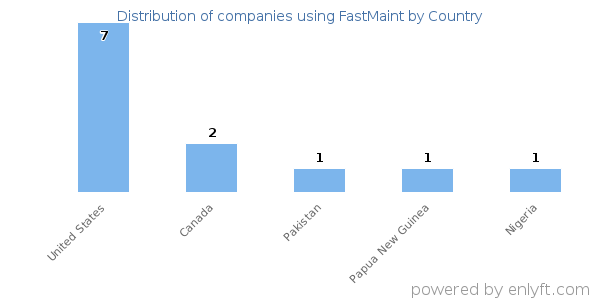 FastMaint customers by country