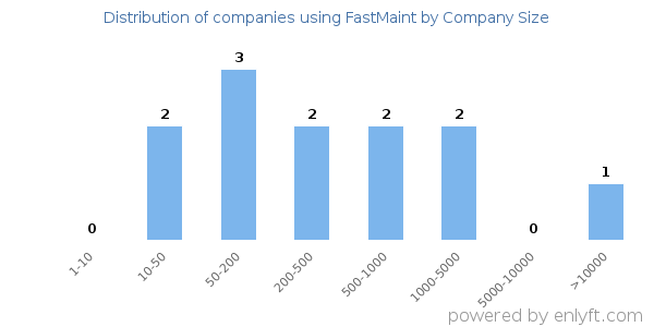 Companies using FastMaint, by size (number of employees)