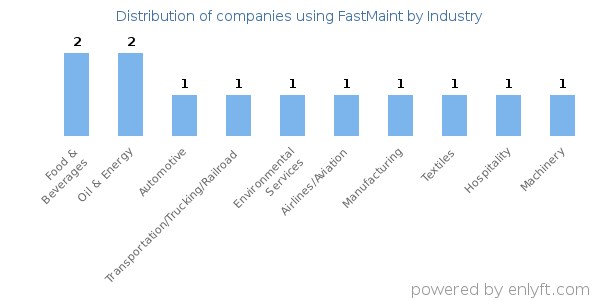 Companies using FastMaint - Distribution by industry