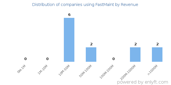 FastMaint clients - distribution by company revenue