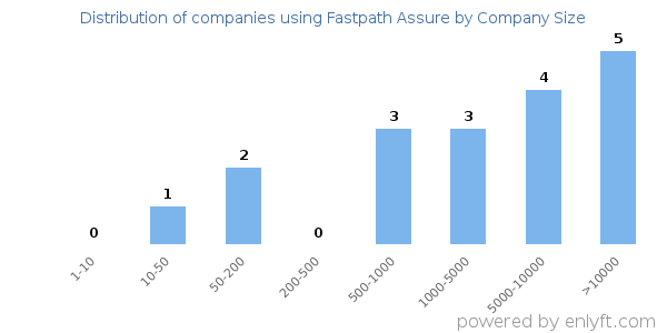Companies using Fastpath Assure, by size (number of employees)