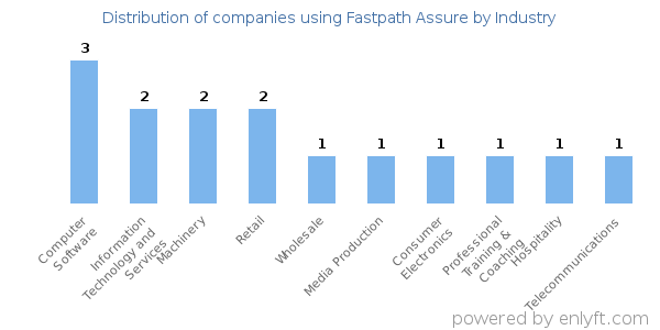 Companies using Fastpath Assure - Distribution by industry