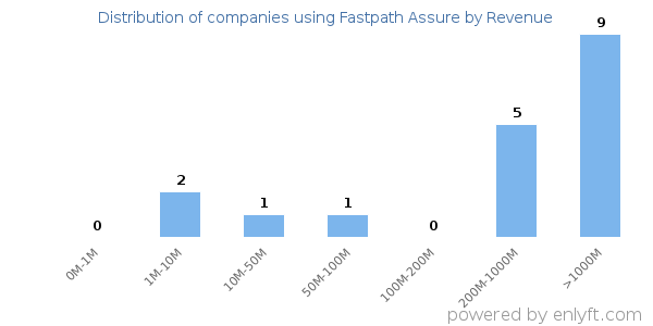 Fastpath Assure clients - distribution by company revenue