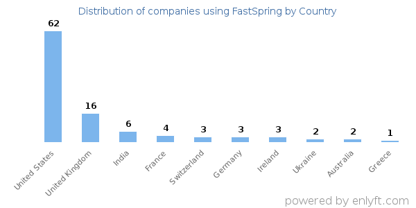 FastSpring customers by country