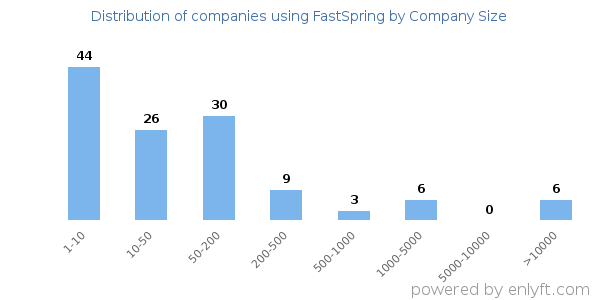 Companies using FastSpring, by size (number of employees)