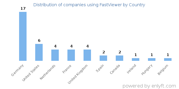 FastViewer customers by country