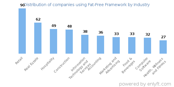 Companies using Fat-Free Framework - Distribution by industry