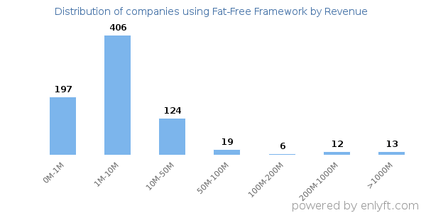 Fat-Free Framework clients - distribution by company revenue