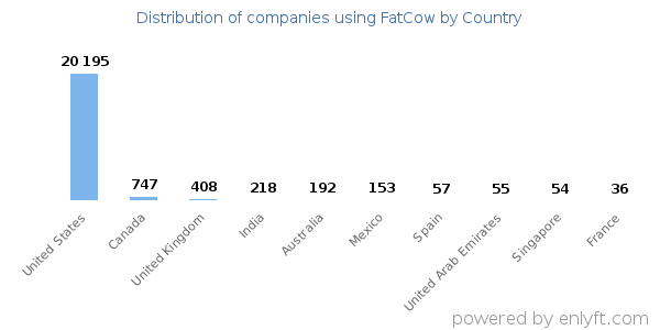 FatCow customers by country