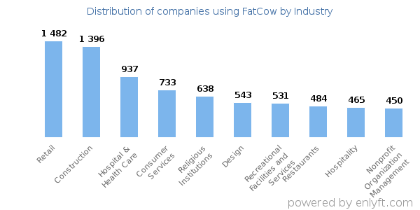 Companies using FatCow - Distribution by industry