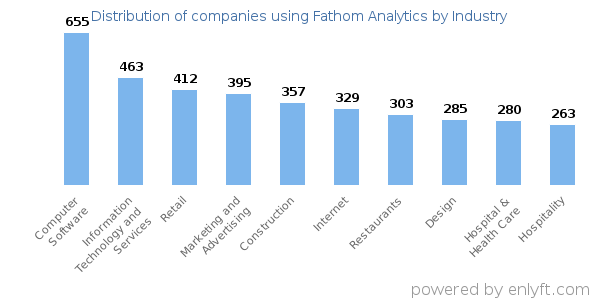 Companies using Fathom Analytics - Distribution by industry