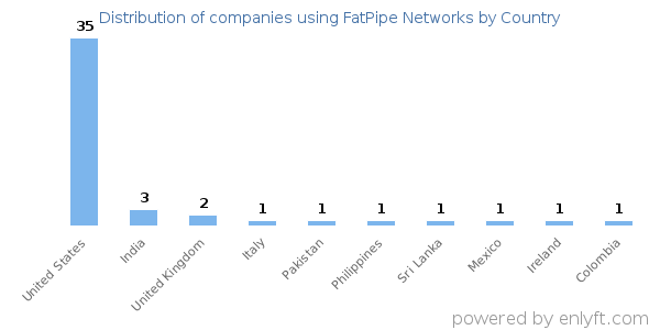 FatPipe Networks customers by country