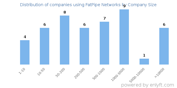 Companies using FatPipe Networks, by size (number of employees)