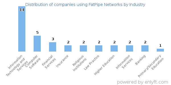 Companies using FatPipe Networks - Distribution by industry