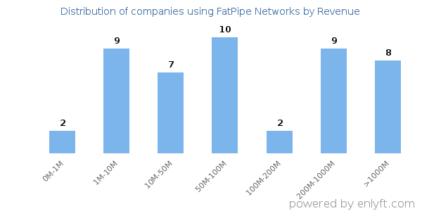 FatPipe Networks clients - distribution by company revenue