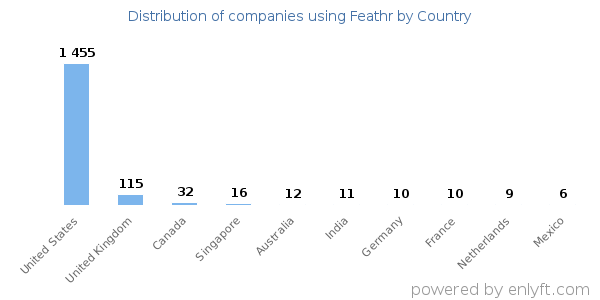 Feathr customers by country