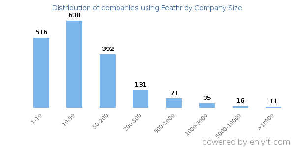 Companies using Feathr, by size (number of employees)