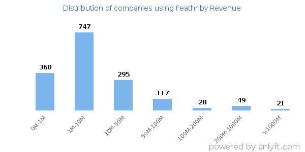 Feathr clients - distribution by company revenue