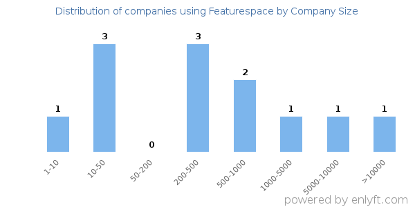 Companies using Featurespace, by size (number of employees)