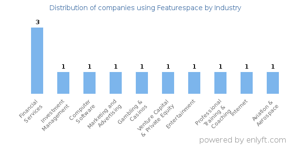 Companies using Featurespace - Distribution by industry