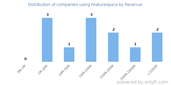 Featurespace clients - distribution by company revenue