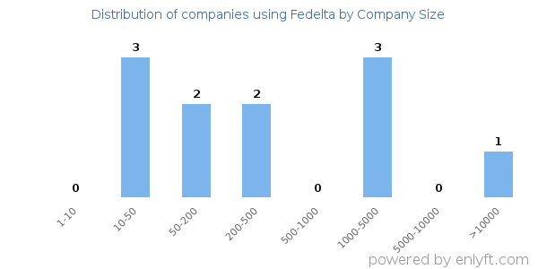 Companies using Fedelta, by size (number of employees)