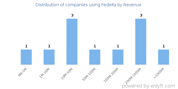 Fedelta clients - distribution by company revenue