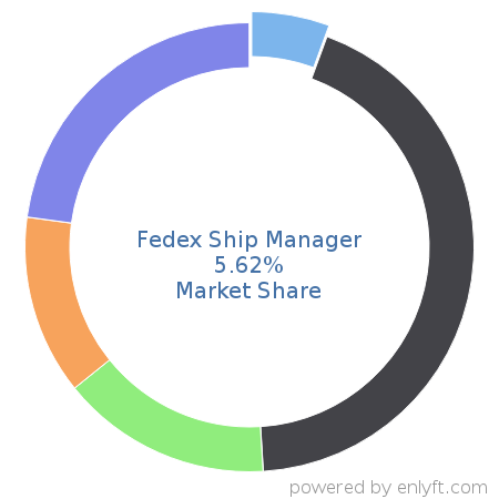 Fedex Ship Manager market share in Shipping Automation is about 5.62%