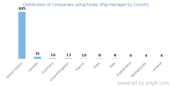 Fedex Ship Manager customers by country