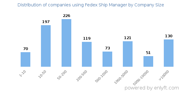 Companies using Fedex Ship Manager, by size (number of employees)
