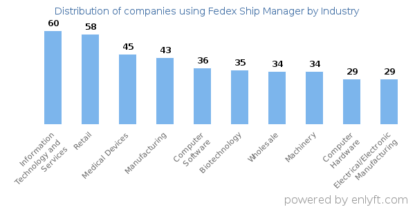 Companies using Fedex Ship Manager - Distribution by industry