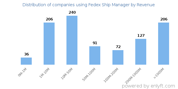 Fedex Ship Manager clients - distribution by company revenue