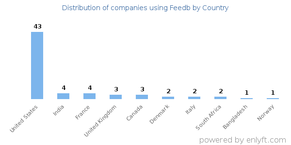 Feedb customers by country