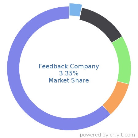 Feedback Company market share in Customer Experience Management is about 3.25%
