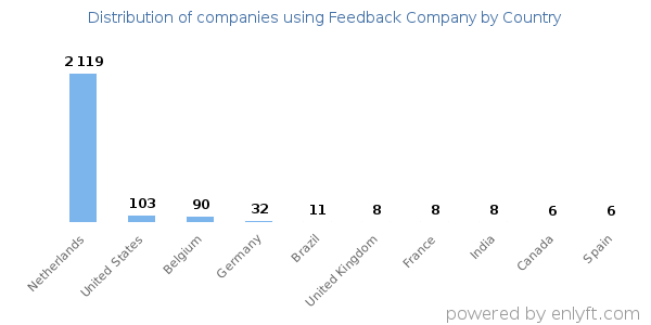 Feedback Company customers by country