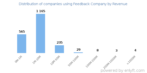 Feedback Company clients - distribution by company revenue