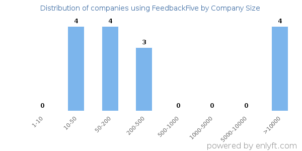 Companies using FeedbackFive, by size (number of employees)