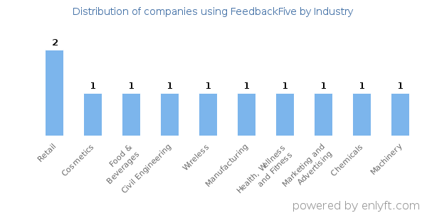 Companies using FeedbackFive - Distribution by industry