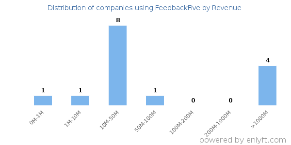 FeedbackFive clients - distribution by company revenue
