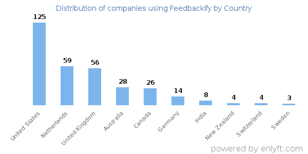 Feedbackify customers by country