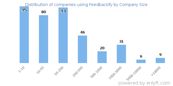 Companies using Feedbackify, by size (number of employees)