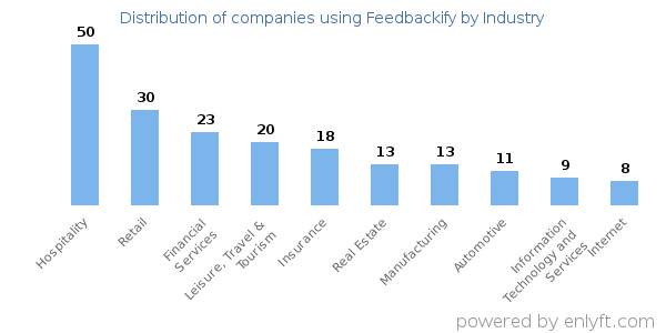 Companies using Feedbackify - Distribution by industry